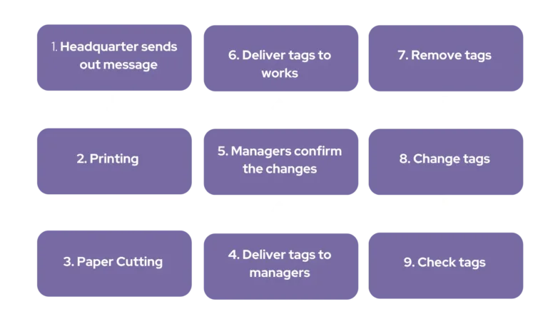 Chart showing the manual pricing process without Digital price tags