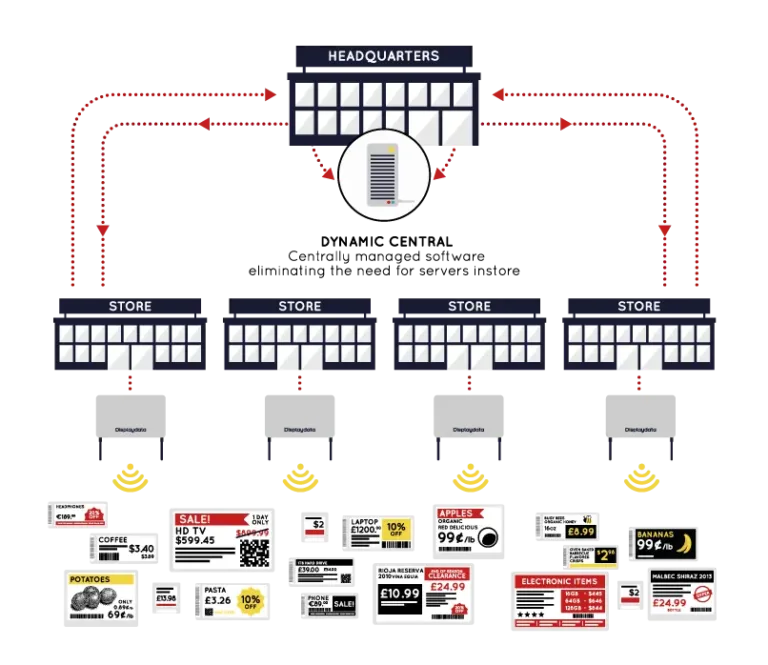 Diagram showing how electronic shelf labels work across multiple stores